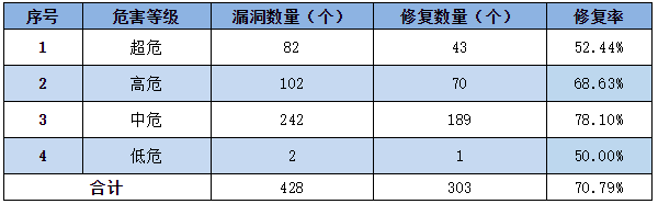 信息安全漏洞周報(bào)（2022年第44期）表3