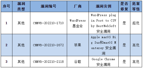 信息安全漏洞周報(bào)（2022年第44期）表4