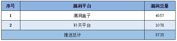信息安全漏洞周報(bào)（2022年第44期）表