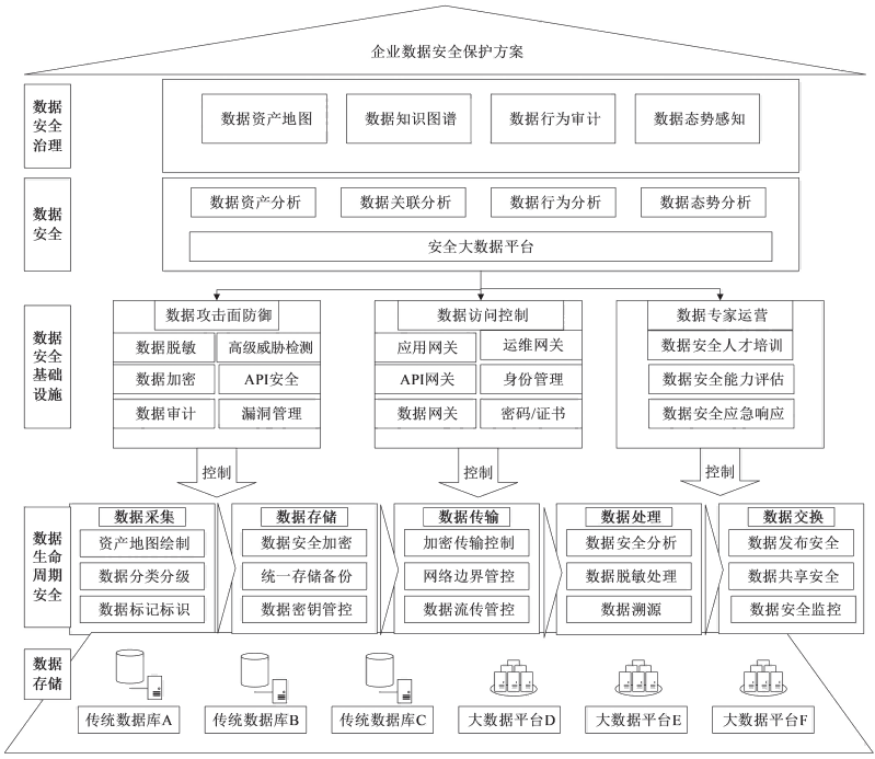 金瀚信安：工業(yè)互聯(lián)網(wǎng)數(shù)據(jù)安全治理實踐 圖3