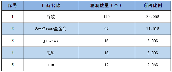 信息安全漏洞周報(bào)（2023年第12期）表1