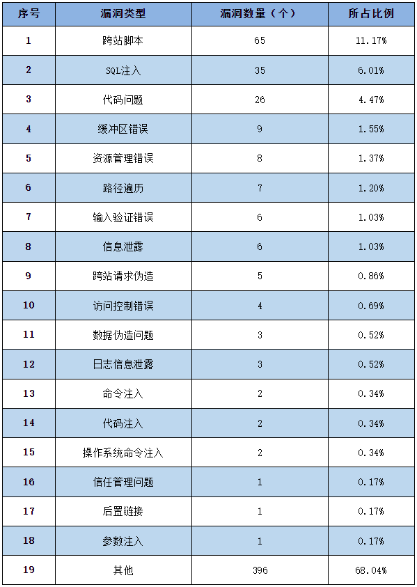 信息安全漏洞周報(bào)（2023年第12期）表2