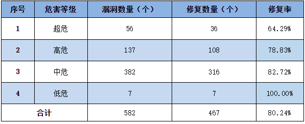 信息安全漏洞周報(bào)（2023年第12期）表3