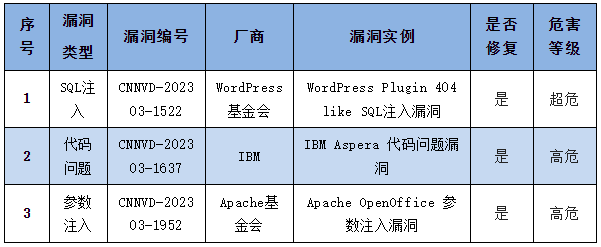 信息安全漏洞周報(bào)（2023年第12期）表4
