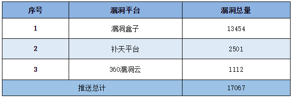信息安全漏洞周報(bào)（2023年第12期）表5