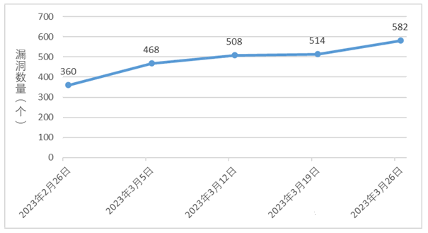 金瀚信安：信息安全漏洞周報(bào)（2023年第12期）1