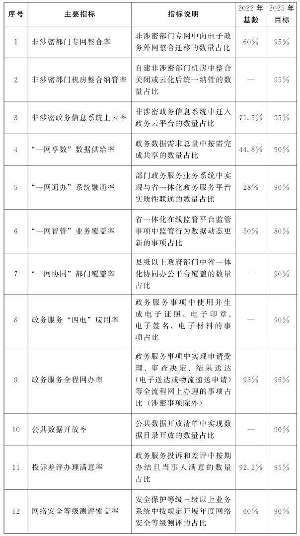 金瀚信安：河南省人民政府印發(fā)《河南省加強數(shù)字政府建設實施方案(2023—2025年)》2