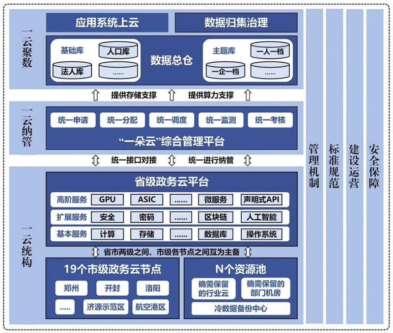 金瀚信安：河南省人民政府印發(fā)《河南省加強數(shù)字政府建設實施方案(2023—2025年)》3
