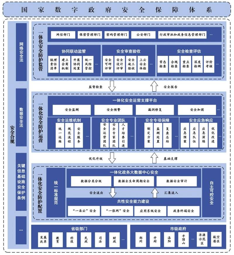 金瀚信安：河南省人民政府印發(fā)《河南省加強數(shù)字政府建設實施方案(2023—2025年)》5