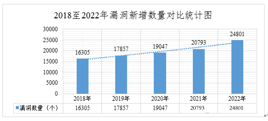 2022年度網(wǎng)絡(luò)安全漏洞態(tài)勢報(bào)告 圖1