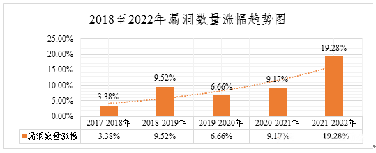 2022年度網(wǎng)絡(luò)安全漏洞態(tài)勢報(bào)告 圖2