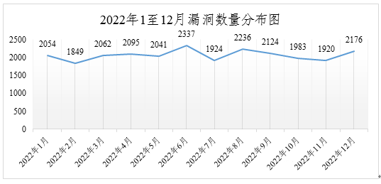 2022年度網(wǎng)絡(luò)安全漏洞態(tài)勢報(bào)告 圖3
