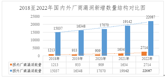 2022年度網(wǎng)絡(luò)安全漏洞態(tài)勢報(bào)告 圖4