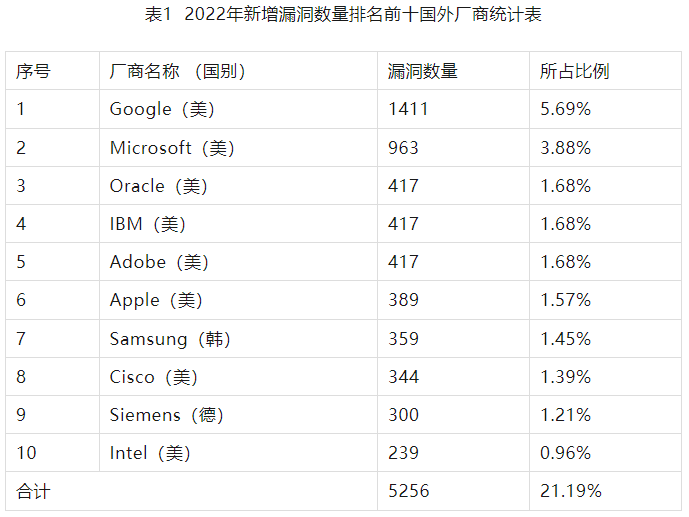 2022年度網(wǎng)絡(luò)安全漏洞態(tài)勢報(bào)告 表1