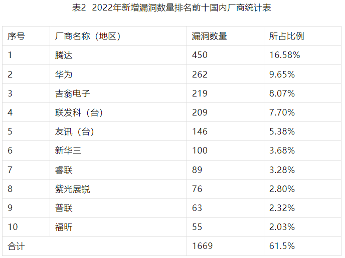 2022年度網(wǎng)絡(luò)安全漏洞態(tài)勢報(bào)告 表2