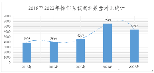 2022年度網(wǎng)絡(luò)安全漏洞態(tài)勢報(bào)告 圖5
