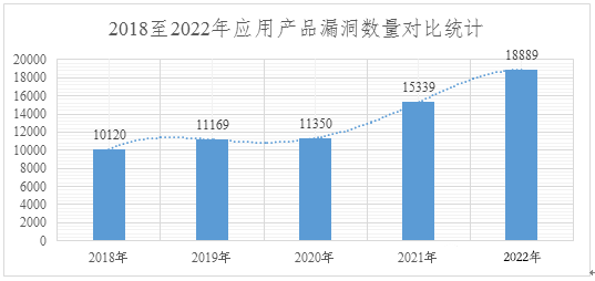 2022年度網(wǎng)絡(luò)安全漏洞態(tài)勢報(bào)告 圖6