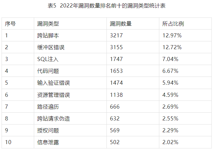 2022年度網(wǎng)絡(luò)安全漏洞態(tài)勢報(bào)告 表5-2
