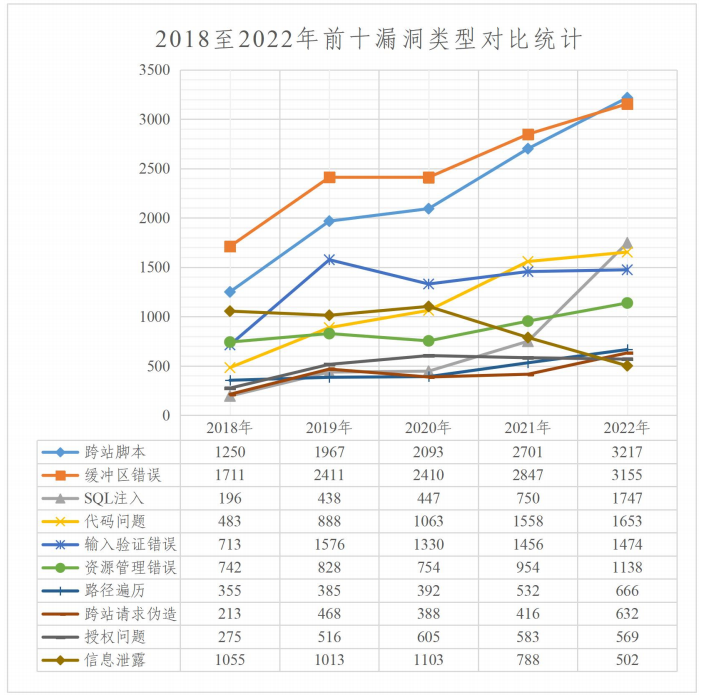 2022年度網(wǎng)絡(luò)安全漏洞態(tài)勢報(bào)告 圖7