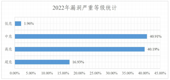2022年度網(wǎng)絡(luò)安全漏洞態(tài)勢報(bào)告 圖8