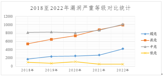 2022年度網(wǎng)絡(luò)安全漏洞態(tài)勢報(bào)告 圖9
