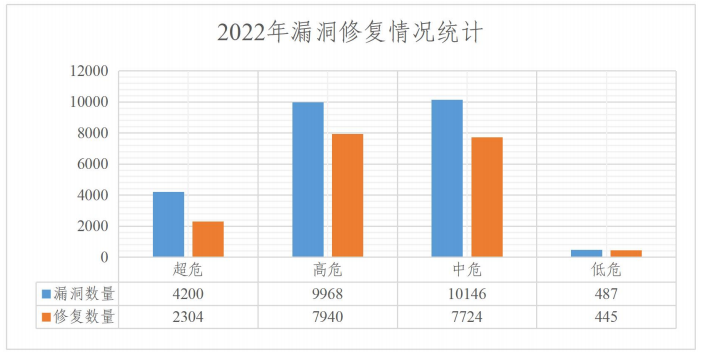 2022年度網(wǎng)絡(luò)安全漏洞態(tài)勢報(bào)告 圖10
