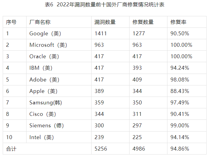 2022年度網(wǎng)絡(luò)安全漏洞態(tài)勢報(bào)告 表6