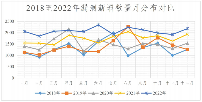 金瀚信安：2022年度網(wǎng)絡(luò)安全漏洞態(tài)勢報(bào)告 圖15