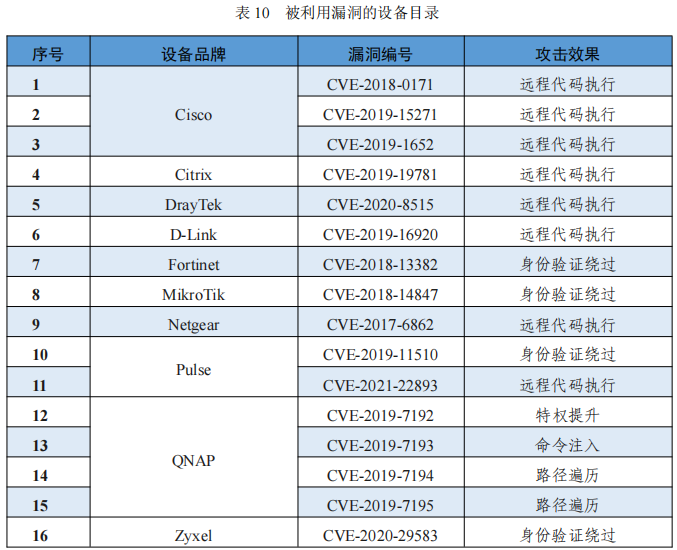 2022年度網(wǎng)絡(luò)安全漏洞態(tài)勢報(bào)告 表10