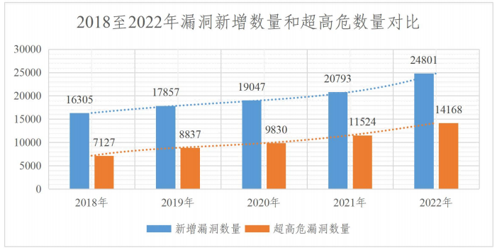 金瀚信安：2022年度網(wǎng)絡(luò)安全漏洞態(tài)勢報(bào)告 圖13