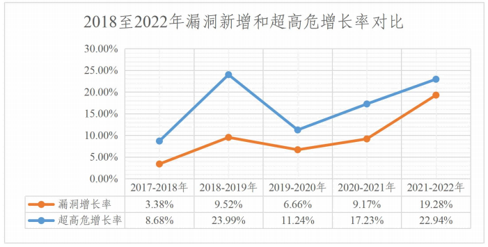 金瀚信安：2022年度網(wǎng)絡(luò)安全漏洞態(tài)勢報(bào)告 圖14