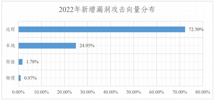 金瀚信安：2022年度網(wǎng)絡(luò)安全漏洞態(tài)勢報(bào)告 圖12