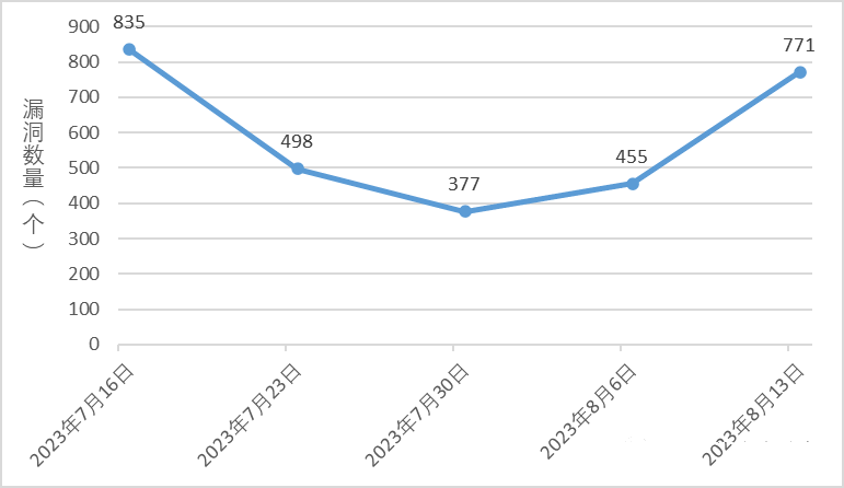 金瀚信安：信息安全漏洞周報（2023年第32期）圖1