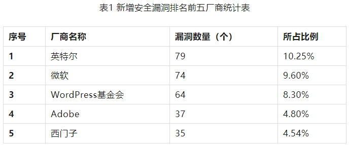 金瀚信安：信息安全漏洞周報（2023年第32期）表1