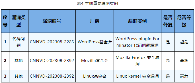 信息安全漏洞周報(bào)（2023年第35期）表4
