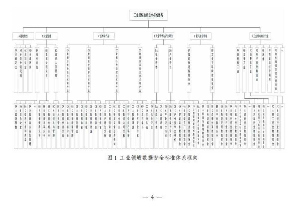 兩部門關于印發(fā)《工業(yè)領域數據安全標準體系建設指南（2023版）》的通知_2