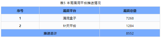 信息安全漏洞周報(bào)（2024年第13期）表5，