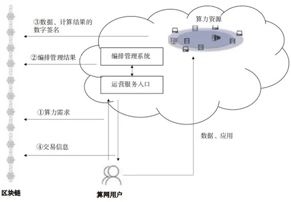 算網(wǎng)安全架構(gòu)、能力要求及發(fā)展趨勢(shì)研究4