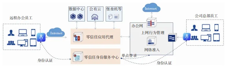 算網(wǎng)安全架構(gòu)、能力要求及發(fā)展趨勢(shì)研究2