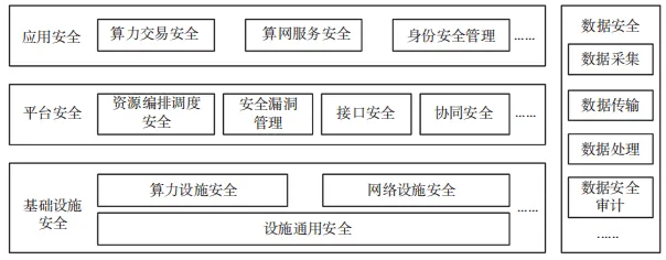 算網(wǎng)安全架構(gòu)、能力要求及發(fā)展趨勢(shì)研究1