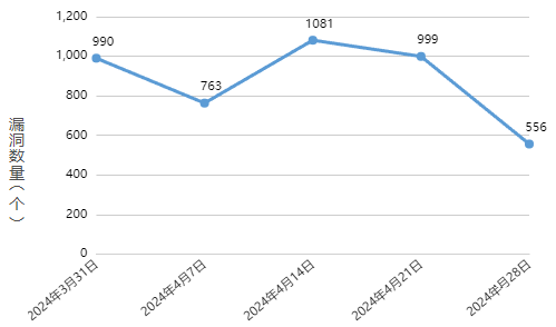 信息安全漏洞周報(bào)（2024年第18期）圖1