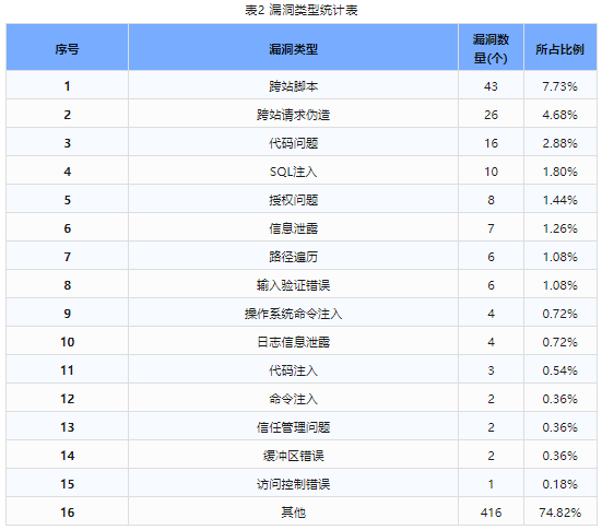 信息安全漏洞周報(bào)（2024年第18期）表2