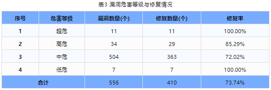 信息安全漏洞周報(bào)（2024年第18期）表3