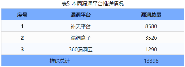 信息安全漏洞周報(bào)（2024年第42期）表5