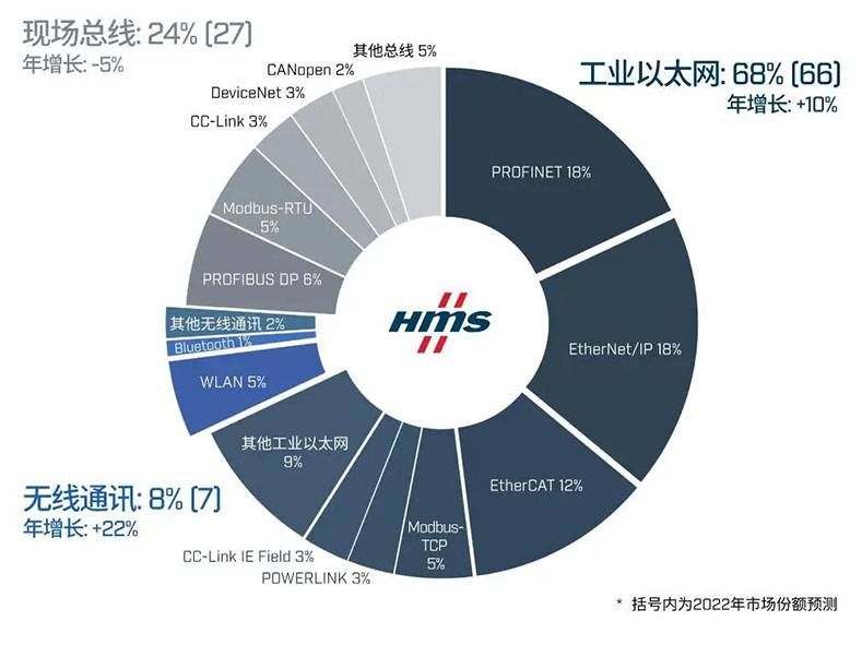 工業(yè)以太網(wǎng)的過去、現(xiàn)在和未來03
