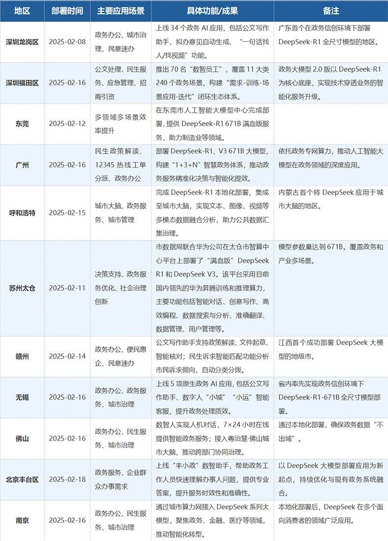 政務(wù)系統(tǒng)接入DeepSeek的進(jìn)展情況與風(fēng)險(xiǎn)2