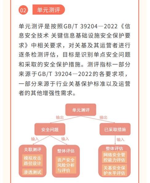 貫徹落實關(guān)基安全保護(hù)制度 《關(guān)鍵信息基礎(chǔ)設(shè)施安全測評要求》標(biāo)準(zhǔn)發(fā)布6