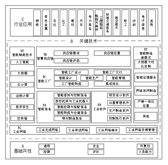 工信部、國(guó)家標(biāo)準(zhǔn)委聯(lián)合印發(fā)《國(guó)家智能制造標(biāo)準(zhǔn)體系建設(shè)指南（2024 版）》2