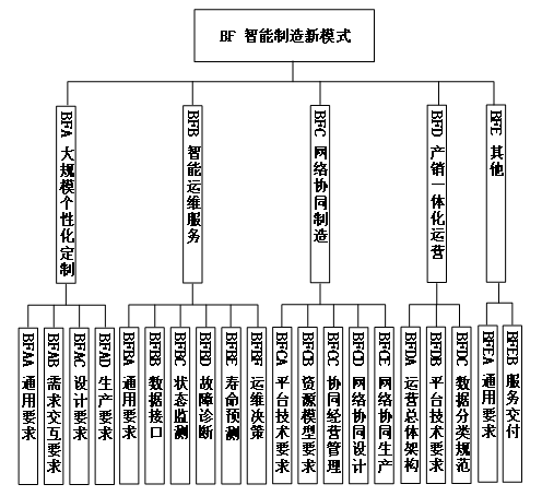 工信部、國(guó)家標(biāo)準(zhǔn)委聯(lián)合印發(fā)《國(guó)家智能制造標(biāo)準(zhǔn)體系建設(shè)指南（2024 版）》16