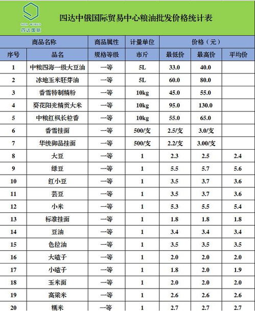 四達中俄國際貿易中心農副產品最新批發(fā)價格